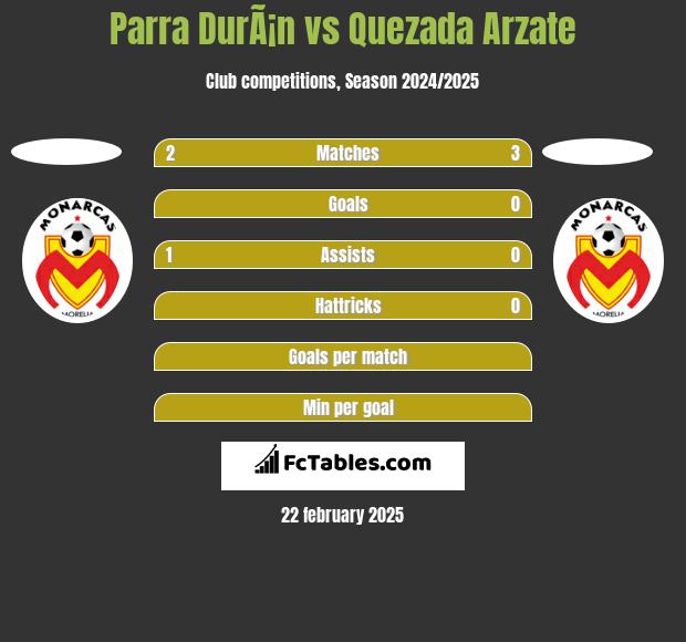 Parra DurÃ¡n vs Quezada Arzate h2h player stats