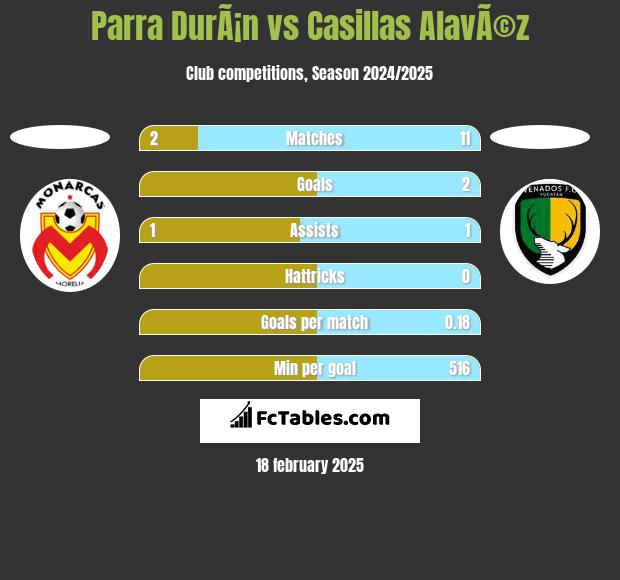 Parra DurÃ¡n vs Casillas AlavÃ©z h2h player stats