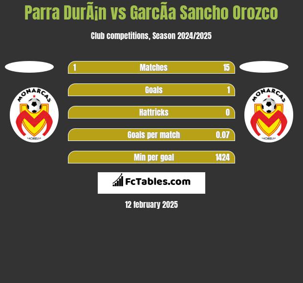 Parra DurÃ¡n vs GarcÃ­a Sancho Orozco h2h player stats