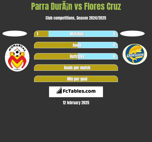 Parra DurÃ¡n vs Flores Cruz h2h player stats