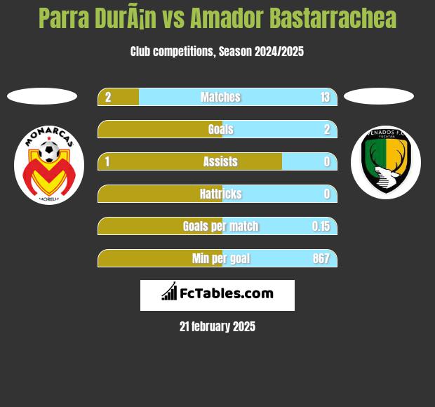 Parra DurÃ¡n vs Amador Bastarrachea h2h player stats