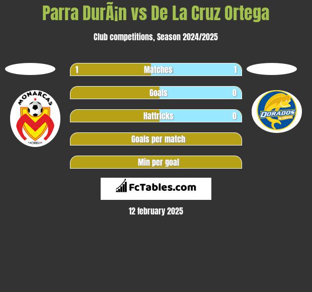 Parra DurÃ¡n vs De La Cruz Ortega h2h player stats