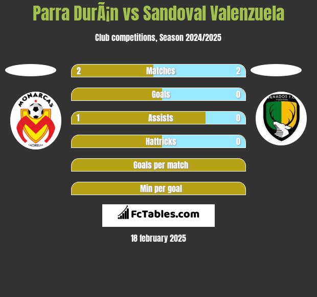 Parra DurÃ¡n vs Sandoval Valenzuela h2h player stats