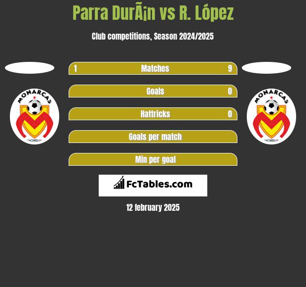 Parra DurÃ¡n vs R. López h2h player stats