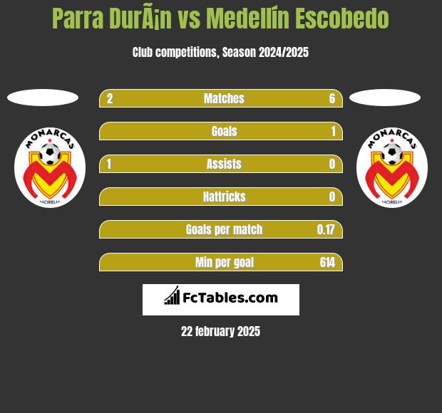 Parra DurÃ¡n vs Medellín Escobedo h2h player stats