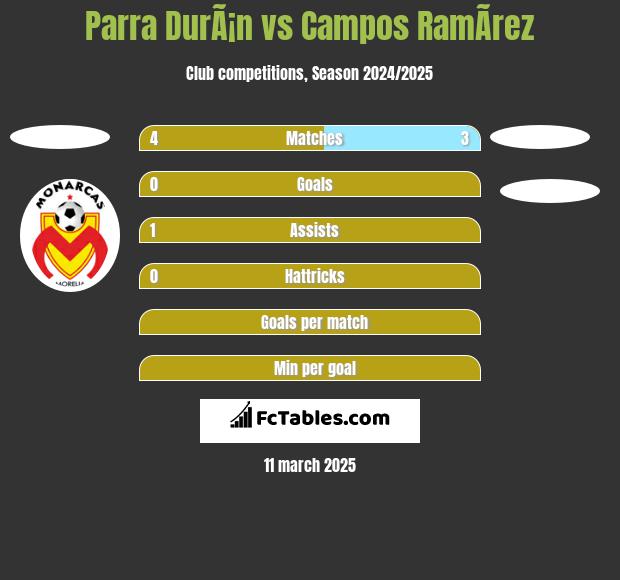 Parra DurÃ¡n vs Campos RamÃ­rez h2h player stats