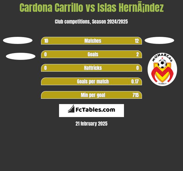 Cardona Carrillo vs Islas HernÃ¡ndez h2h player stats