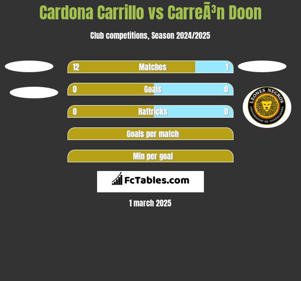 Cardona Carrillo vs CarreÃ³n Doon h2h player stats