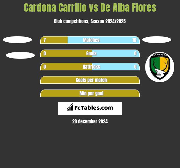 Cardona Carrillo vs De Alba Flores h2h player stats