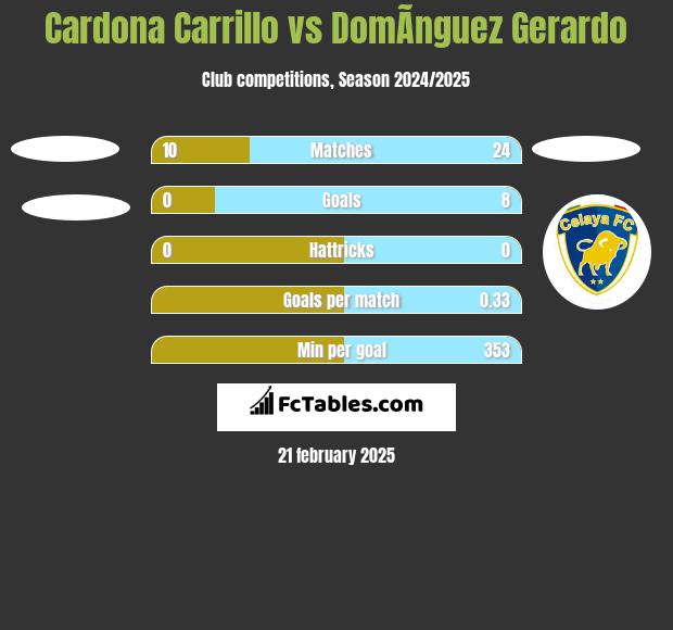 Cardona Carrillo vs DomÃ­nguez Gerardo h2h player stats