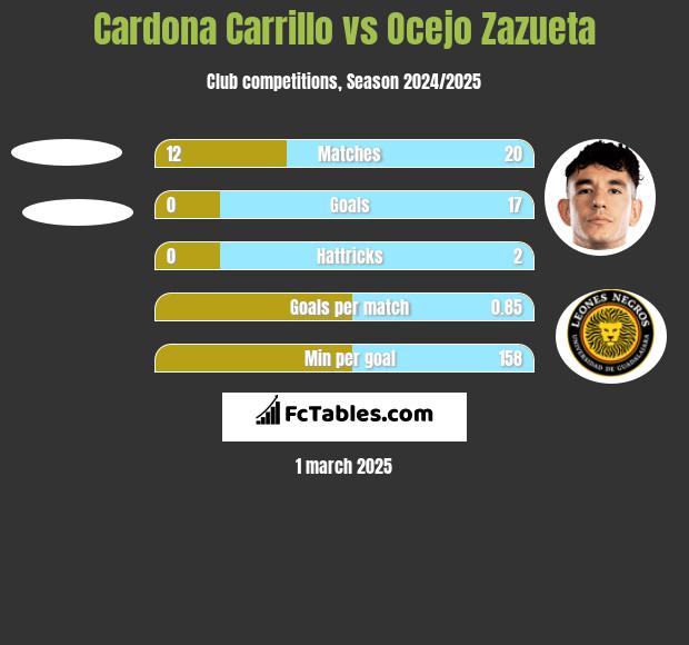 Cardona Carrillo vs Ocejo Zazueta h2h player stats