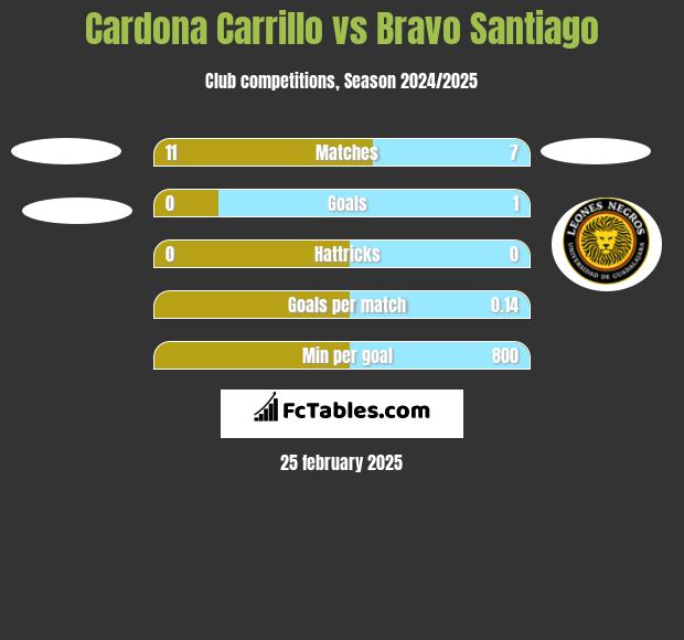 Cardona Carrillo vs Bravo Santiago h2h player stats