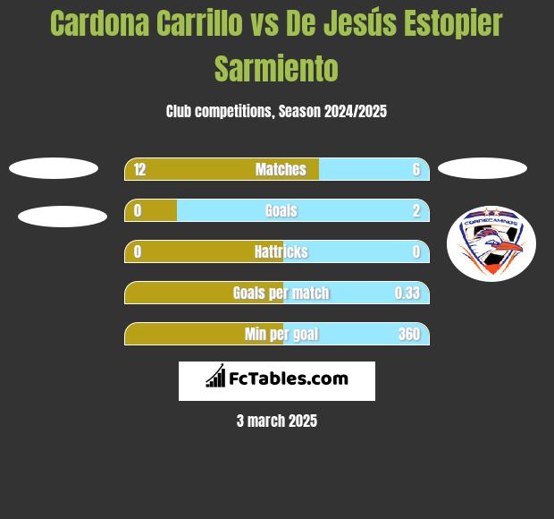 Cardona Carrillo vs De Jesús Estopier Sarmiento h2h player stats