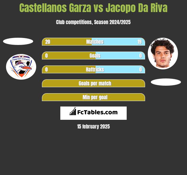 Castellanos Garza vs Jacopo Da Riva h2h player stats