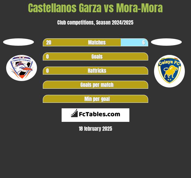 Castellanos Garza vs Mora-Mora h2h player stats