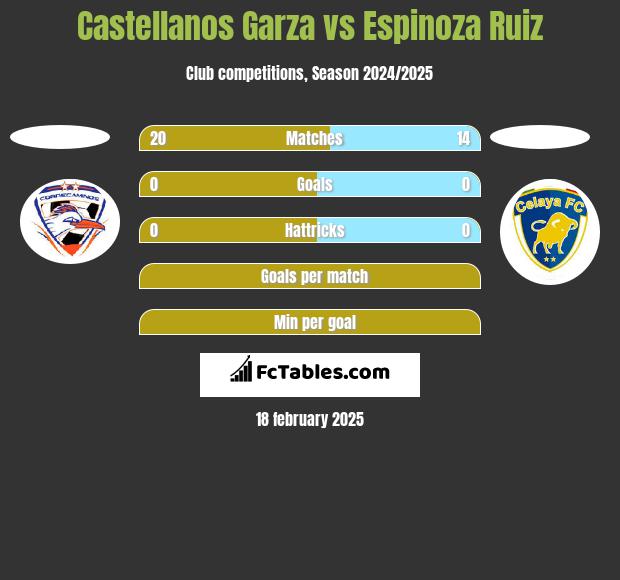 Castellanos Garza vs Espinoza Ruiz h2h player stats