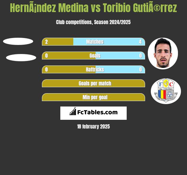 HernÃ¡ndez Medina vs Toribio GutiÃ©rrez h2h player stats