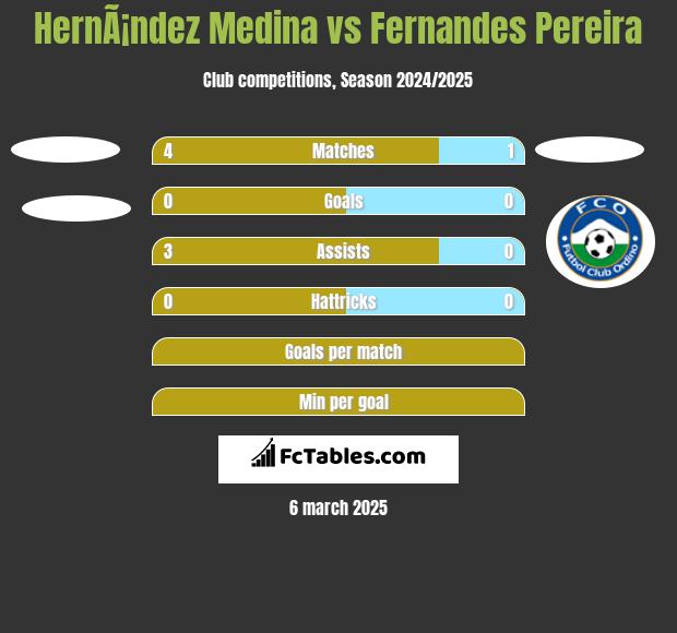 HernÃ¡ndez Medina vs Fernandes Pereira h2h player stats