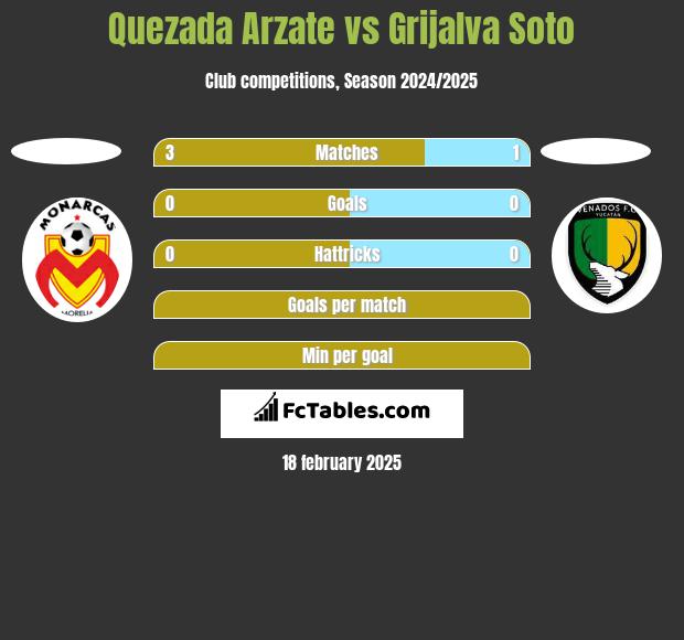 Quezada Arzate vs Grijalva Soto h2h player stats