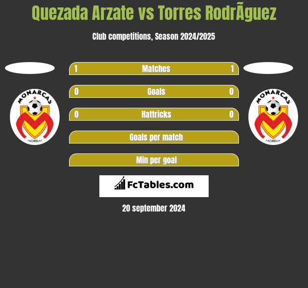 Quezada Arzate vs Torres RodrÃ­guez h2h player stats