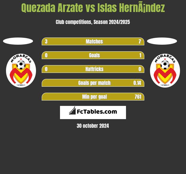 Quezada Arzate vs Islas HernÃ¡ndez h2h player stats