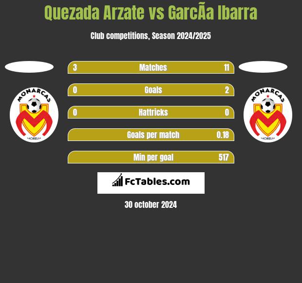 Quezada Arzate vs GarcÃ­a Ibarra h2h player stats