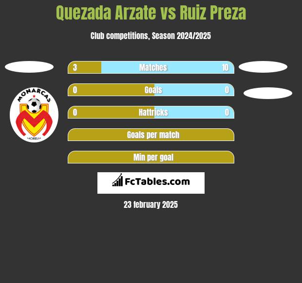 Quezada Arzate vs Ruiz Preza h2h player stats