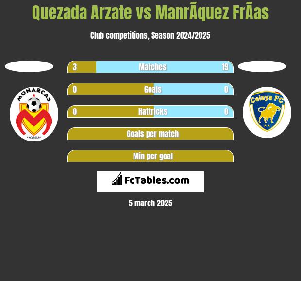 Quezada Arzate vs ManrÃ­quez FrÃ­as h2h player stats