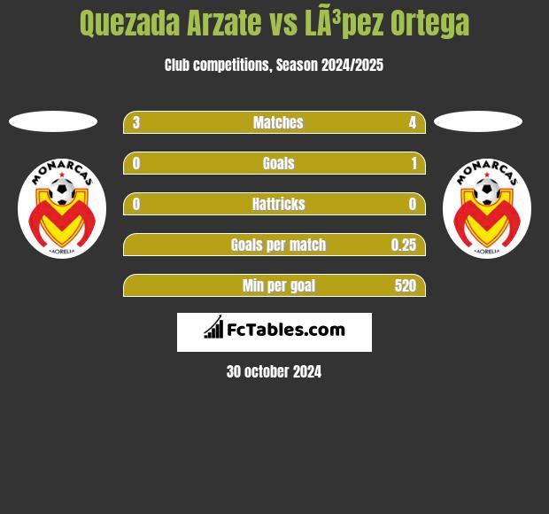 Quezada Arzate vs LÃ³pez Ortega h2h player stats