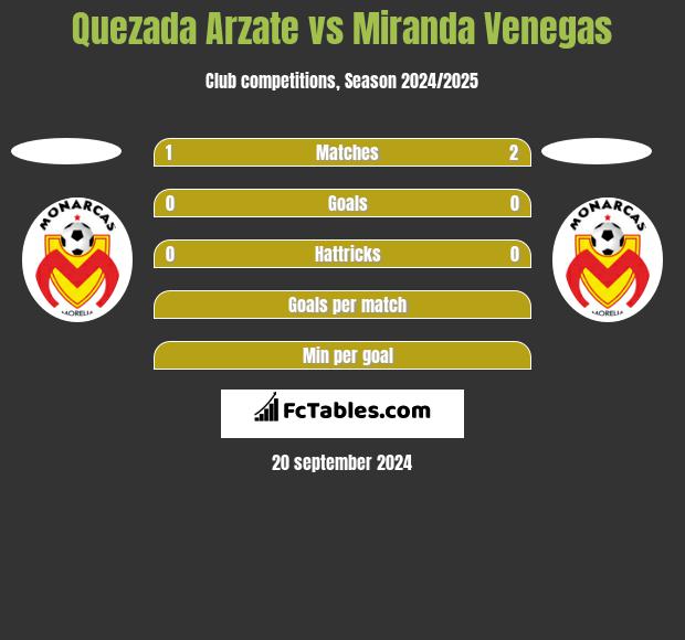 Quezada Arzate vs Miranda Venegas h2h player stats