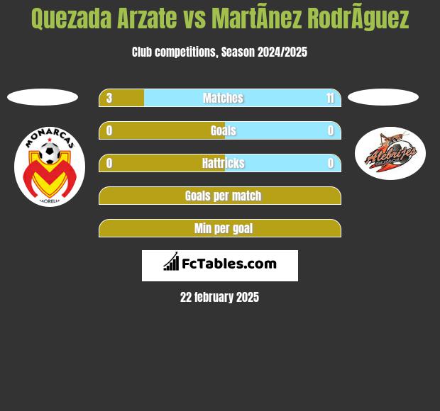 Quezada Arzate vs MartÃ­nez RodrÃ­guez h2h player stats