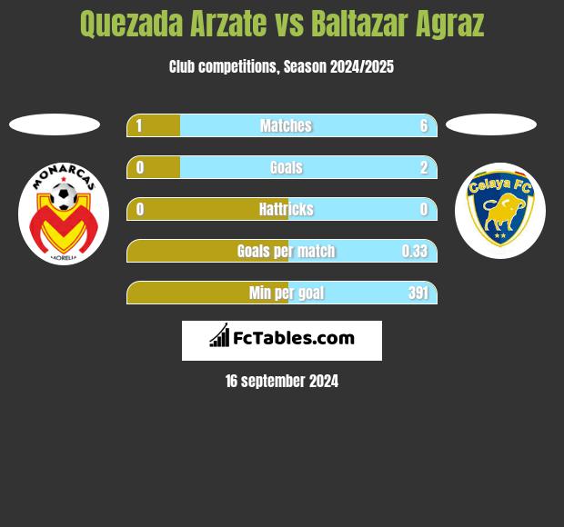 Quezada Arzate vs Baltazar Agraz h2h player stats