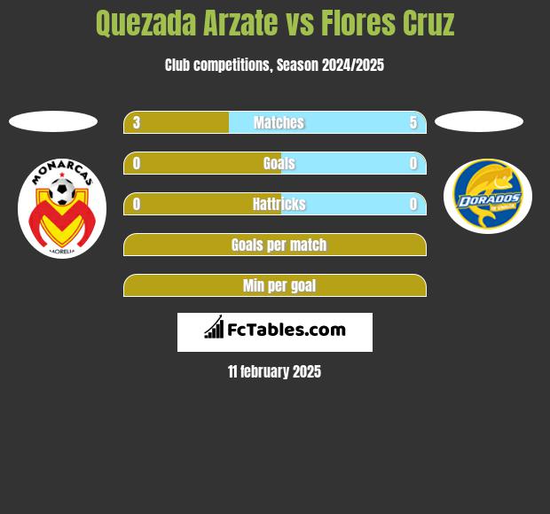 Quezada Arzate vs Flores Cruz h2h player stats