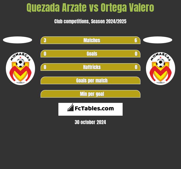 Quezada Arzate vs Ortega Valero h2h player stats