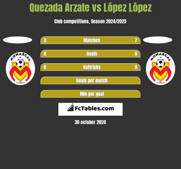 Quezada Arzate vs López López h2h player stats