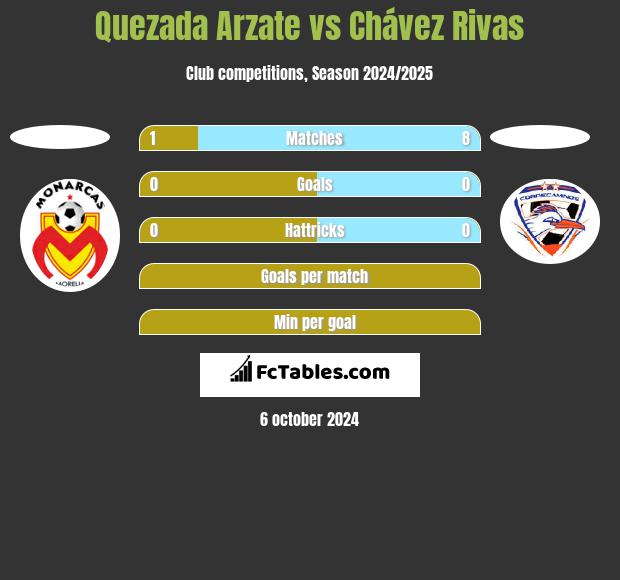 Quezada Arzate vs Chávez Rivas h2h player stats