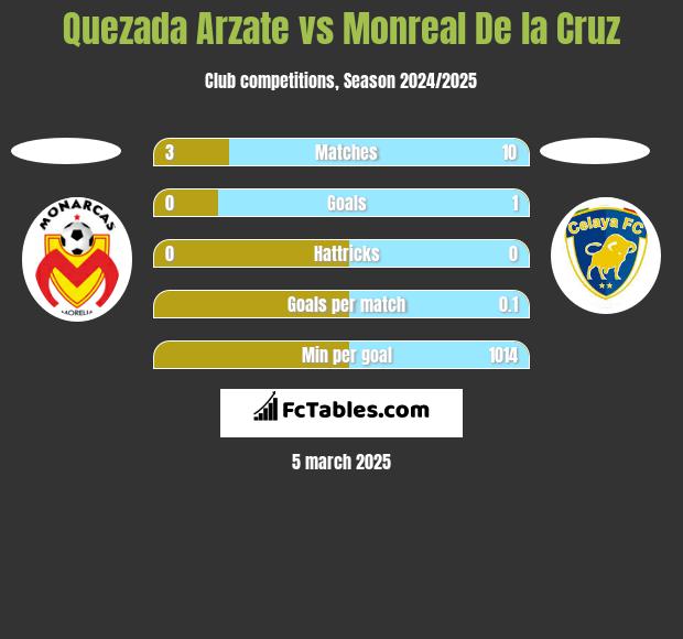 Quezada Arzate vs Monreal De la Cruz h2h player stats