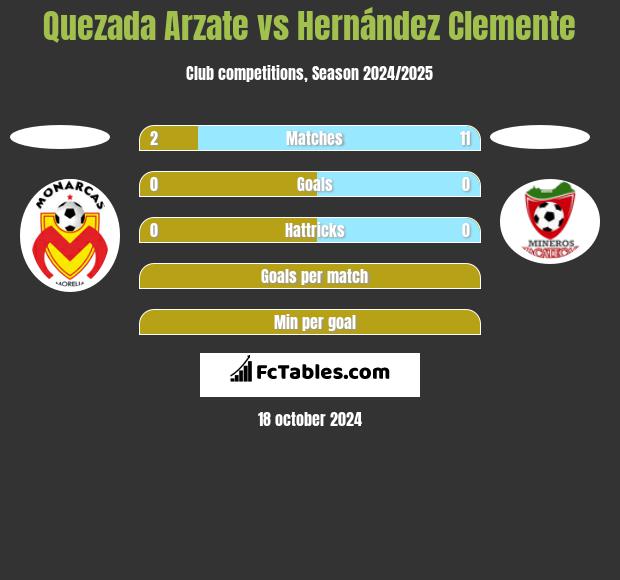 Quezada Arzate vs Hernández Clemente h2h player stats