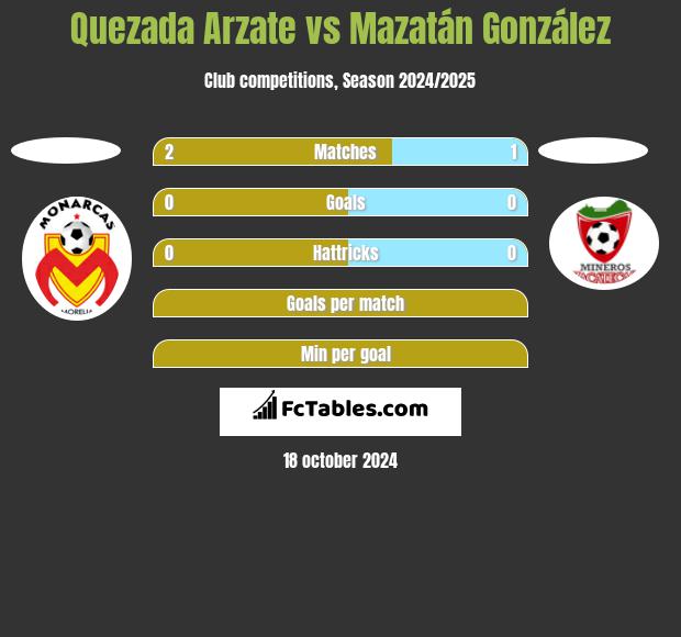 Quezada Arzate vs Mazatán González h2h player stats