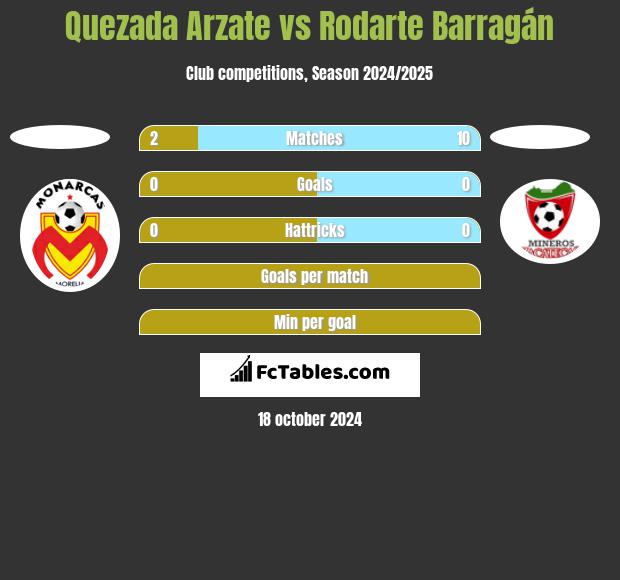 Quezada Arzate vs Rodarte Barragán h2h player stats