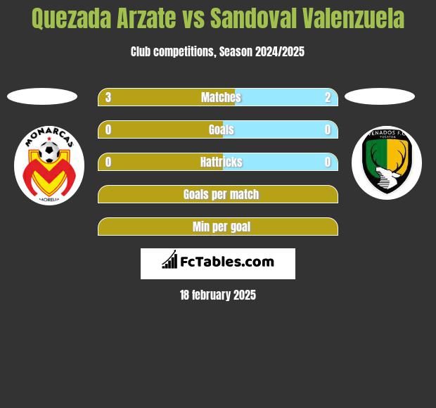 Quezada Arzate vs Sandoval Valenzuela h2h player stats