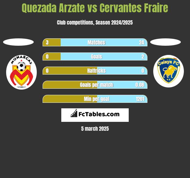 Quezada Arzate vs Cervantes Fraire h2h player stats