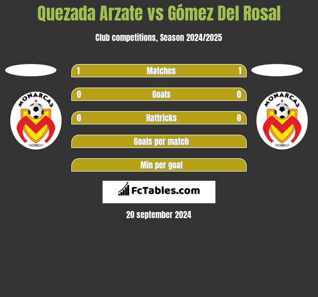 Quezada Arzate vs Gómez Del Rosal h2h player stats