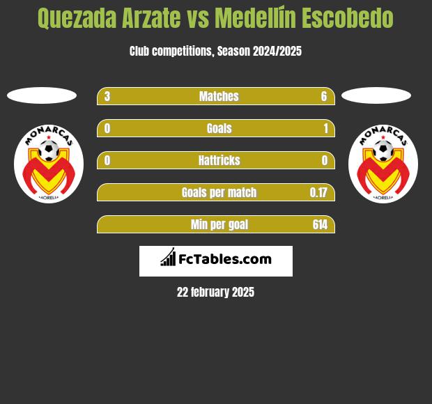 Quezada Arzate vs Medellín Escobedo h2h player stats