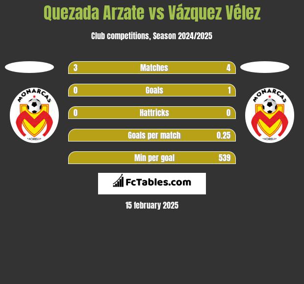 Quezada Arzate vs Vázquez Vélez h2h player stats