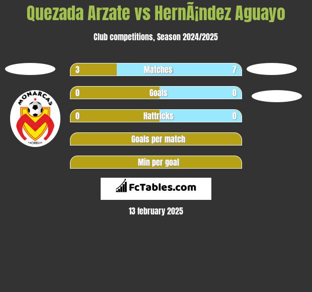 Quezada Arzate vs HernÃ¡ndez Aguayo h2h player stats