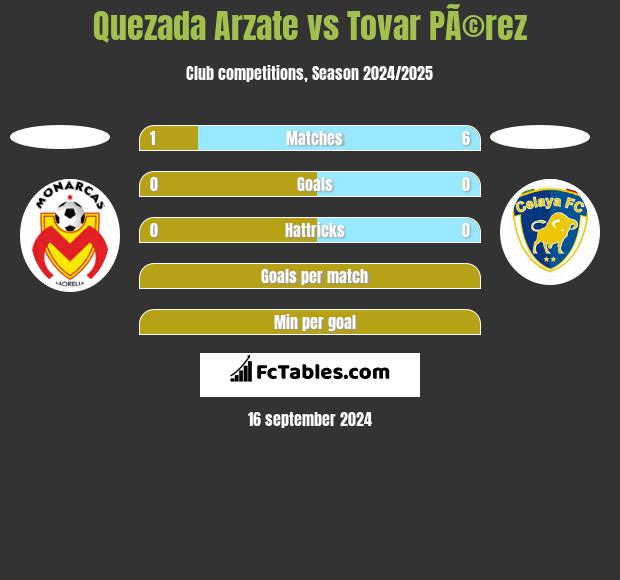 Quezada Arzate vs Tovar PÃ©rez h2h player stats