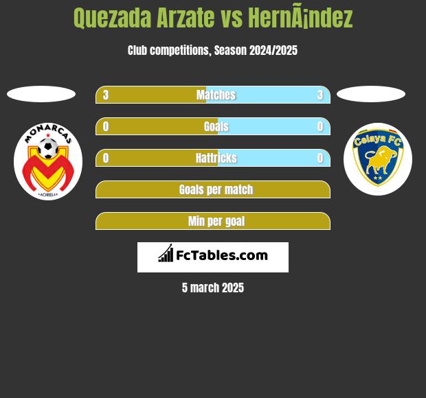 Quezada Arzate vs HernÃ¡ndez h2h player stats