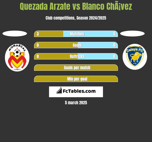 Quezada Arzate vs Blanco ChÃ¡vez h2h player stats