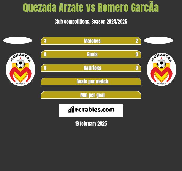 Quezada Arzate vs Romero GarcÃ­a h2h player stats